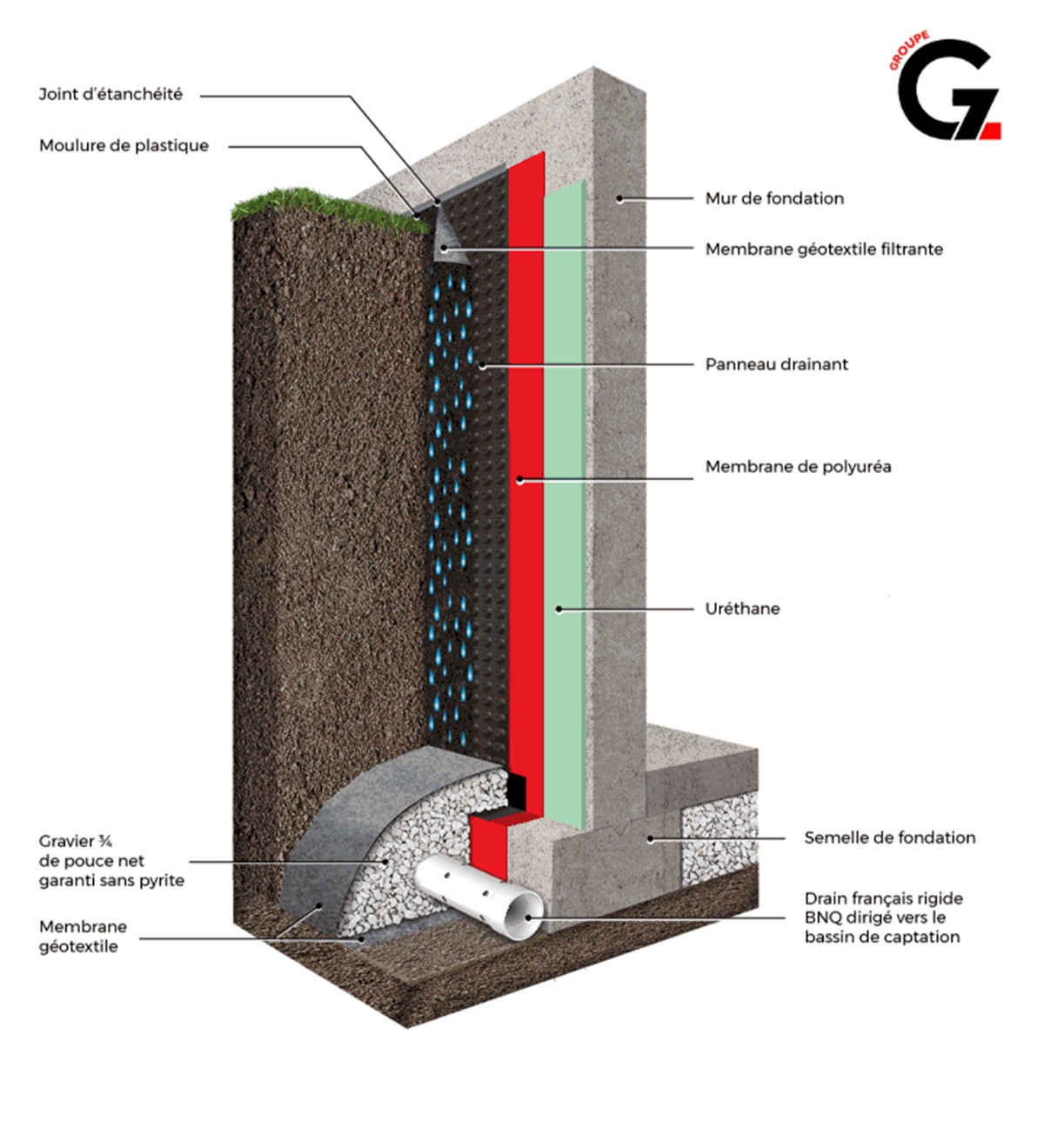 Coupe technique d&rsquo;un système de drain français Groupe GZ : joint d&rsquo;étanchéité, moulure de plastique, mur de fondation, membrane géotextile filtrante, panneau drainant, membrane de polyurée, uréthane, semelle de fondation, drain français rigide BNQ et gravier sans pyrite